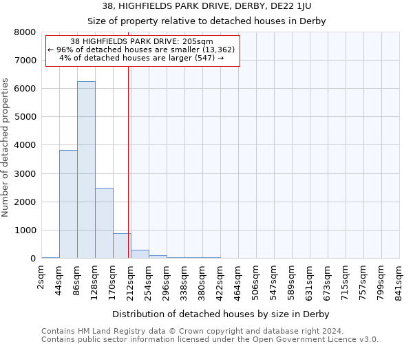 38, HIGHFIELDS PARK DRIVE, DERBY, DE22 1JU: Size of property relative to detached houses in Derby