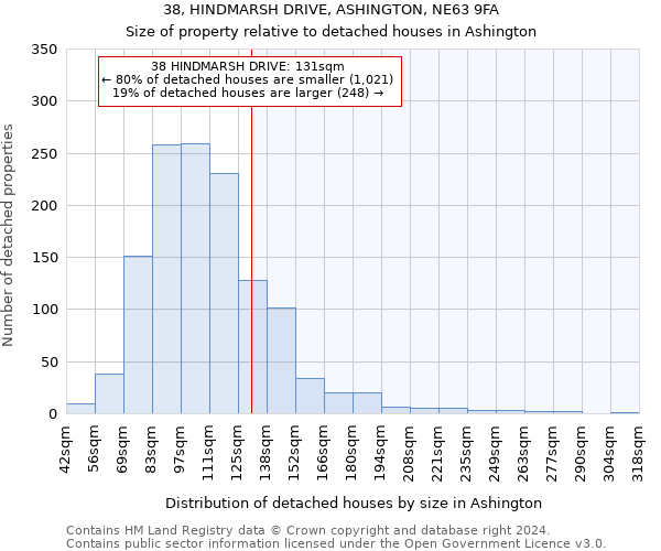 38, HINDMARSH DRIVE, ASHINGTON, NE63 9FA: Size of property relative to detached houses in Ashington