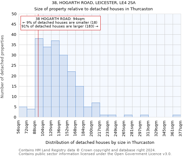 38, HOGARTH ROAD, LEICESTER, LE4 2SA: Size of property relative to detached houses in Thurcaston