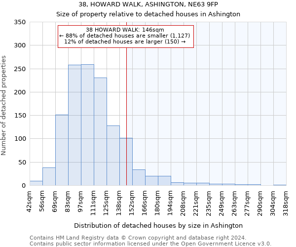 38, HOWARD WALK, ASHINGTON, NE63 9FP: Size of property relative to detached houses in Ashington
