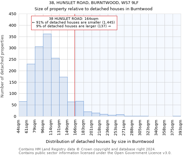 38, HUNSLET ROAD, BURNTWOOD, WS7 9LF: Size of property relative to detached houses in Burntwood