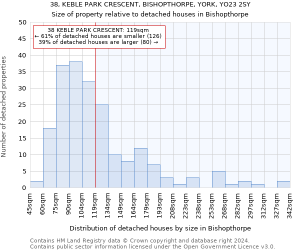 38, KEBLE PARK CRESCENT, BISHOPTHORPE, YORK, YO23 2SY: Size of property relative to detached houses in Bishopthorpe