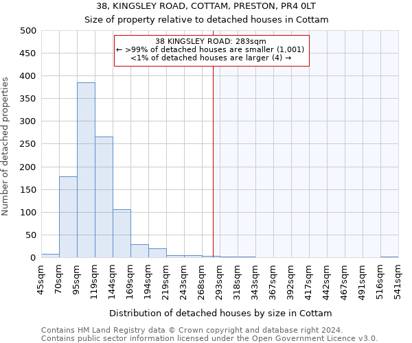 38, KINGSLEY ROAD, COTTAM, PRESTON, PR4 0LT: Size of property relative to detached houses in Cottam