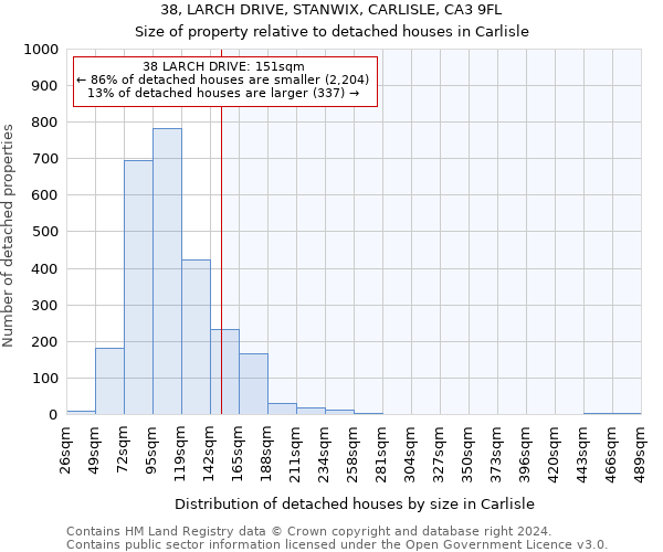 38, LARCH DRIVE, STANWIX, CARLISLE, CA3 9FL: Size of property relative to detached houses in Carlisle