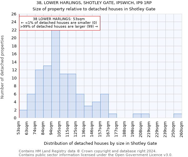 38, LOWER HARLINGS, SHOTLEY GATE, IPSWICH, IP9 1RP: Size of property relative to detached houses in Shotley Gate