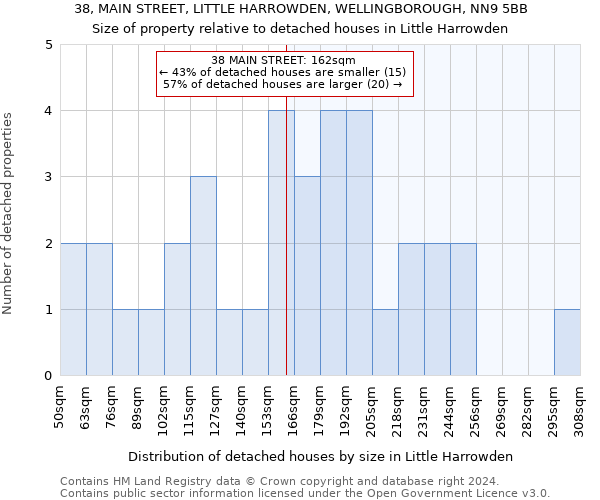 38, MAIN STREET, LITTLE HARROWDEN, WELLINGBOROUGH, NN9 5BB: Size of property relative to detached houses in Little Harrowden