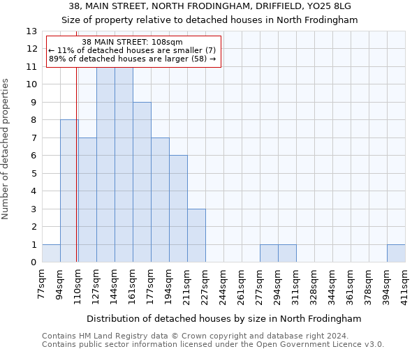 38, MAIN STREET, NORTH FRODINGHAM, DRIFFIELD, YO25 8LG: Size of property relative to detached houses in North Frodingham