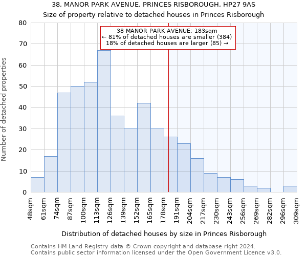 38, MANOR PARK AVENUE, PRINCES RISBOROUGH, HP27 9AS: Size of property relative to detached houses in Princes Risborough