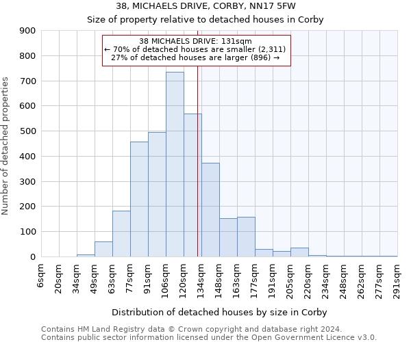 38, MICHAELS DRIVE, CORBY, NN17 5FW: Size of property relative to detached houses in Corby