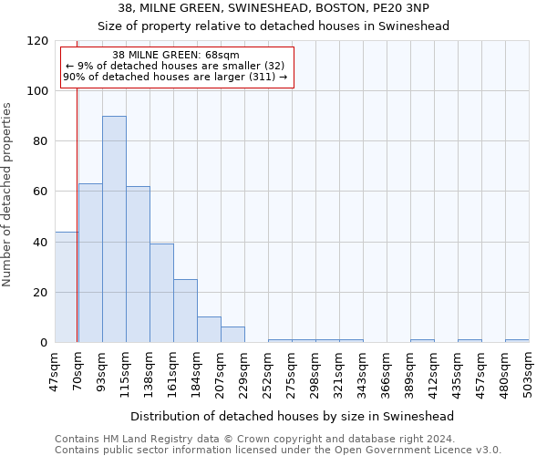 38, MILNE GREEN, SWINESHEAD, BOSTON, PE20 3NP: Size of property relative to detached houses in Swineshead
