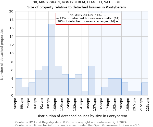 38, MIN Y GRAIG, PONTYBEREM, LLANELLI, SA15 5BU: Size of property relative to detached houses in Pontyberem