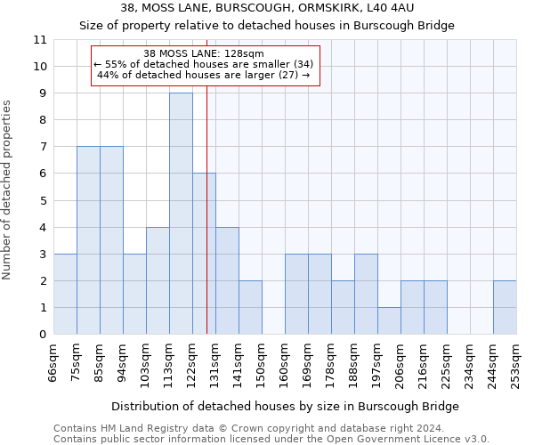 38, MOSS LANE, BURSCOUGH, ORMSKIRK, L40 4AU: Size of property relative to detached houses in Burscough Bridge