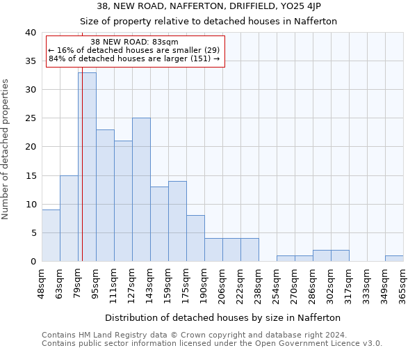 38, NEW ROAD, NAFFERTON, DRIFFIELD, YO25 4JP: Size of property relative to detached houses in Nafferton