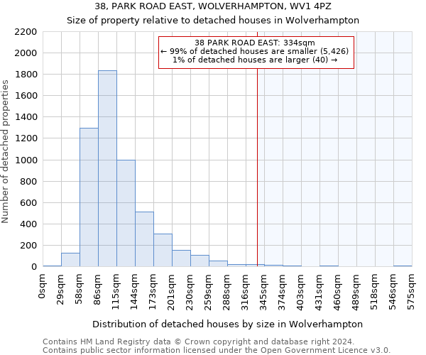 38, PARK ROAD EAST, WOLVERHAMPTON, WV1 4PZ: Size of property relative to detached houses in Wolverhampton