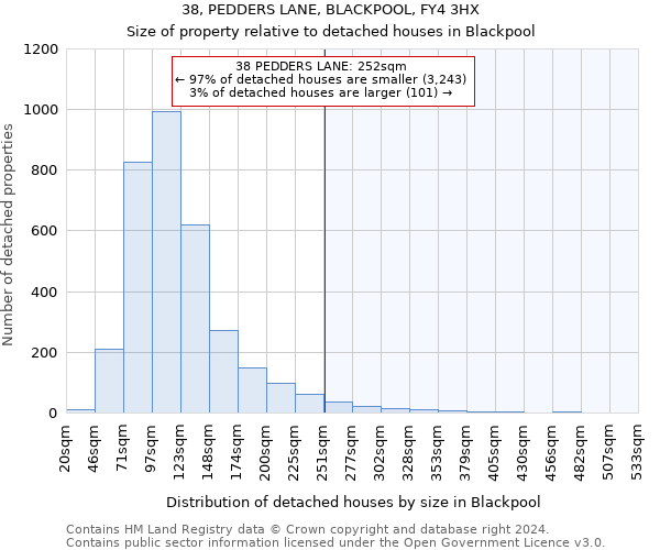 38, PEDDERS LANE, BLACKPOOL, FY4 3HX: Size of property relative to detached houses in Blackpool