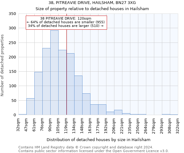 38, PITREAVIE DRIVE, HAILSHAM, BN27 3XG: Size of property relative to detached houses in Hailsham