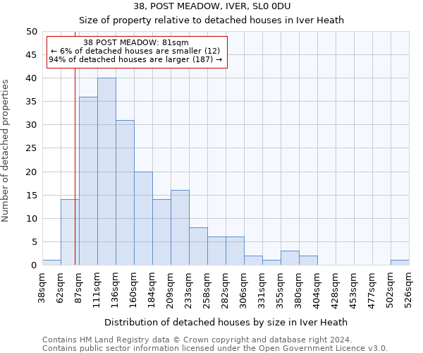 38, POST MEADOW, IVER, SL0 0DU: Size of property relative to detached houses in Iver Heath