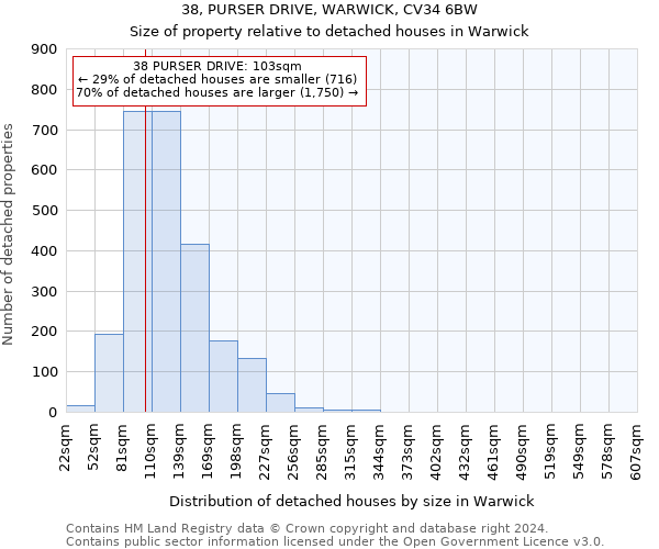 38, PURSER DRIVE, WARWICK, CV34 6BW: Size of property relative to detached houses in Warwick