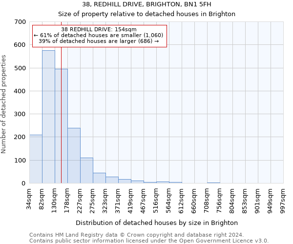 38, REDHILL DRIVE, BRIGHTON, BN1 5FH: Size of property relative to detached houses in Brighton