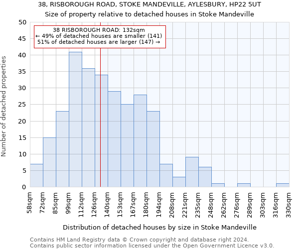 38, RISBOROUGH ROAD, STOKE MANDEVILLE, AYLESBURY, HP22 5UT: Size of property relative to detached houses in Stoke Mandeville
