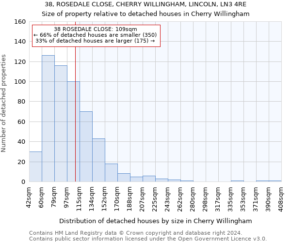 38, ROSEDALE CLOSE, CHERRY WILLINGHAM, LINCOLN, LN3 4RE: Size of property relative to detached houses in Cherry Willingham