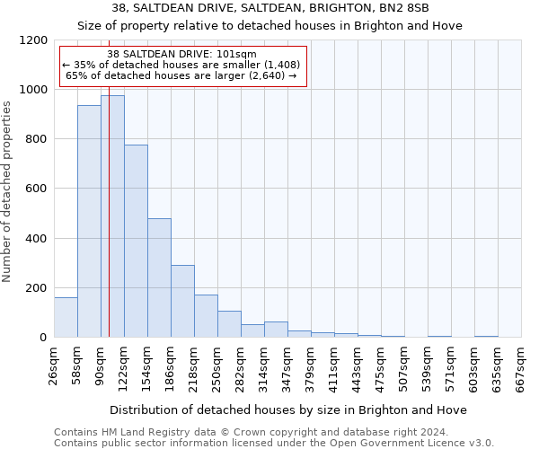 38, SALTDEAN DRIVE, SALTDEAN, BRIGHTON, BN2 8SB: Size of property relative to detached houses in Brighton and Hove