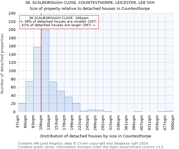 38, SCALBOROUGH CLOSE, COUNTESTHORPE, LEICESTER, LE8 5XH: Size of property relative to detached houses in Countesthorpe