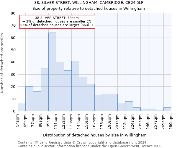 38, SILVER STREET, WILLINGHAM, CAMBRIDGE, CB24 5LF: Size of property relative to detached houses in Willingham
