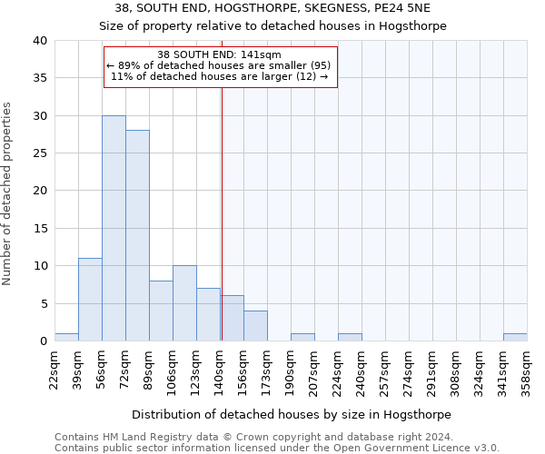 38, SOUTH END, HOGSTHORPE, SKEGNESS, PE24 5NE: Size of property relative to detached houses in Hogsthorpe