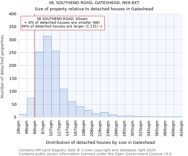 38, SOUTHEND ROAD, GATESHEAD, NE9 6XT: Size of property relative to detached houses in Gateshead