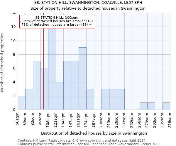 38, STATION HILL, SWANNINGTON, COALVILLE, LE67 8RH: Size of property relative to detached houses in Swannington