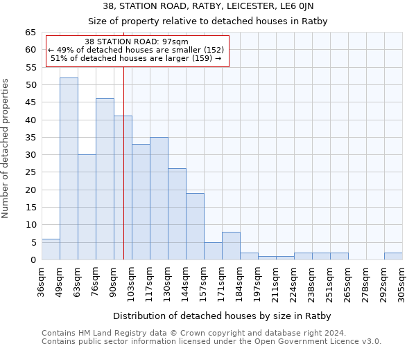 38, STATION ROAD, RATBY, LEICESTER, LE6 0JN: Size of property relative to detached houses in Ratby