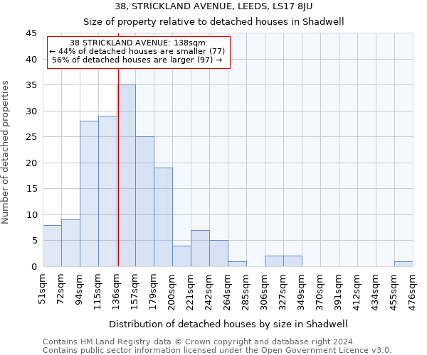 38, STRICKLAND AVENUE, LEEDS, LS17 8JU: Size of property relative to detached houses in Shadwell
