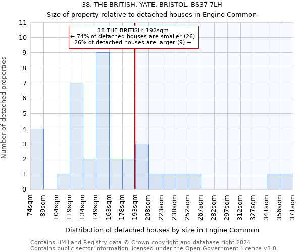 38, THE BRITISH, YATE, BRISTOL, BS37 7LH: Size of property relative to detached houses in Engine Common