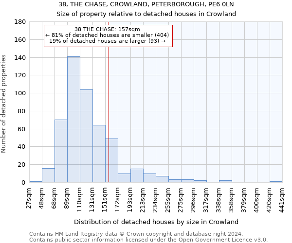 38, THE CHASE, CROWLAND, PETERBOROUGH, PE6 0LN: Size of property relative to detached houses in Crowland