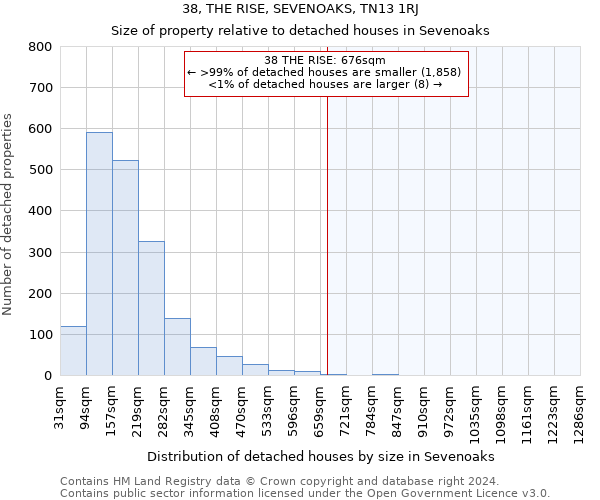 38, THE RISE, SEVENOAKS, TN13 1RJ: Size of property relative to detached houses in Sevenoaks