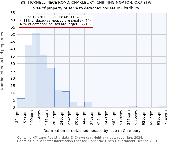 38, TICKNELL PIECE ROAD, CHARLBURY, CHIPPING NORTON, OX7 3TW: Size of property relative to detached houses in Charlbury