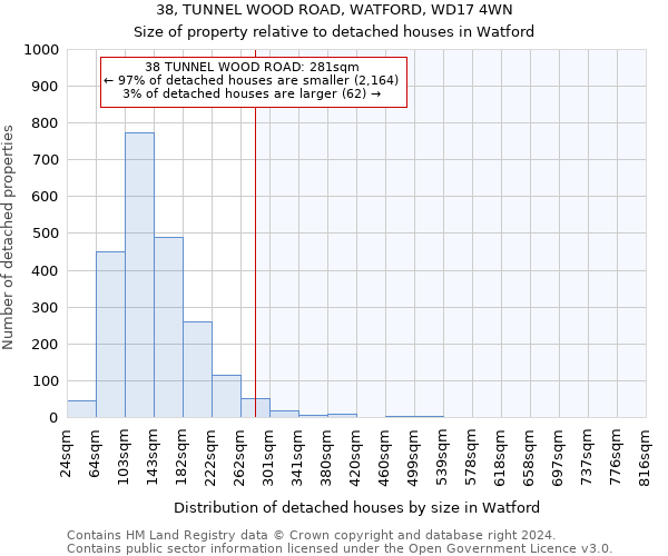 38, TUNNEL WOOD ROAD, WATFORD, WD17 4WN: Size of property relative to detached houses in Watford