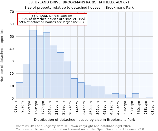 38, UPLAND DRIVE, BROOKMANS PARK, HATFIELD, AL9 6PT: Size of property relative to detached houses in Brookmans Park
