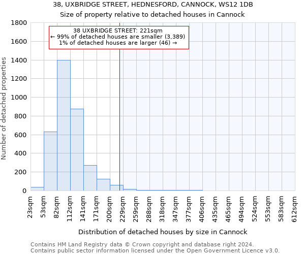 38, UXBRIDGE STREET, HEDNESFORD, CANNOCK, WS12 1DB: Size of property relative to detached houses in Cannock