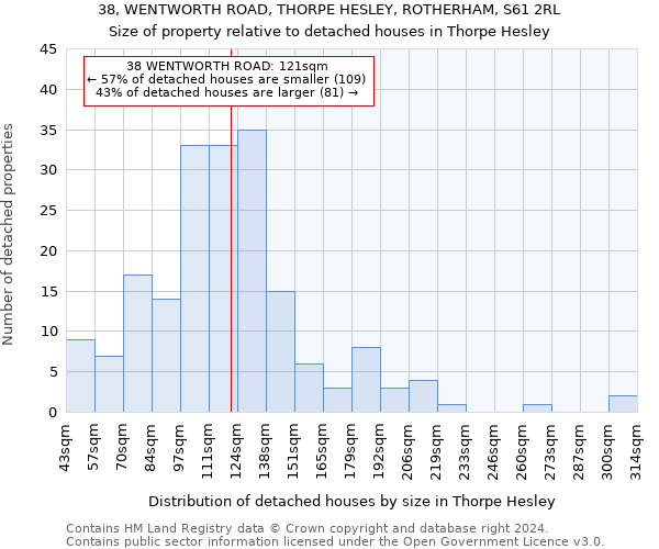 38, WENTWORTH ROAD, THORPE HESLEY, ROTHERHAM, S61 2RL: Size of property relative to detached houses in Thorpe Hesley