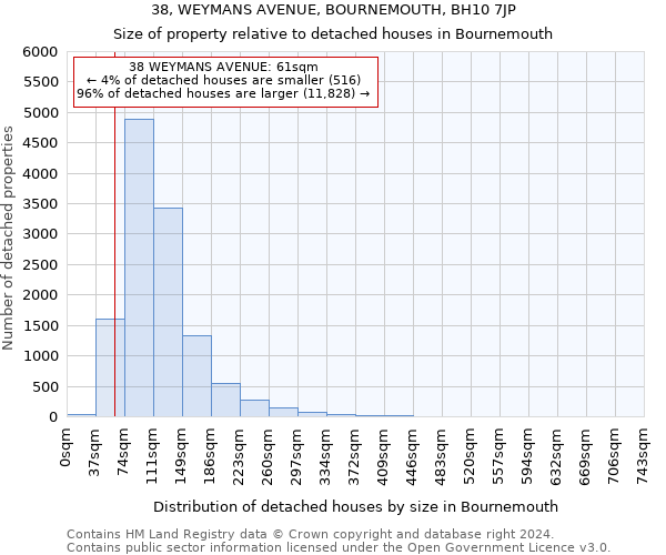 38, WEYMANS AVENUE, BOURNEMOUTH, BH10 7JP: Size of property relative to detached houses in Bournemouth