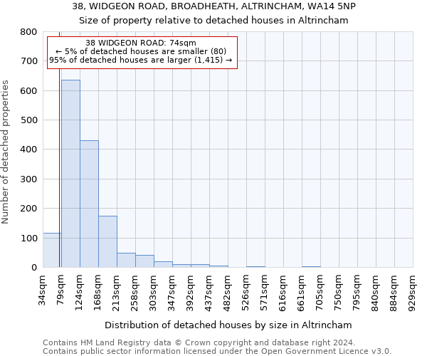 38, WIDGEON ROAD, BROADHEATH, ALTRINCHAM, WA14 5NP: Size of property relative to detached houses in Altrincham