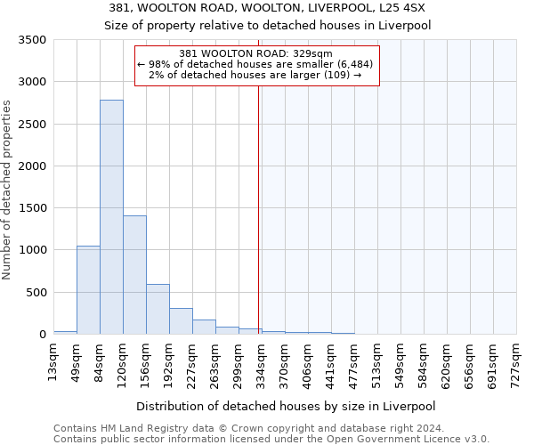 381, WOOLTON ROAD, WOOLTON, LIVERPOOL, L25 4SX: Size of property relative to detached houses in Liverpool