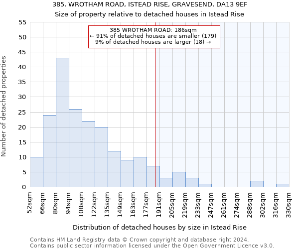 385, WROTHAM ROAD, ISTEAD RISE, GRAVESEND, DA13 9EF: Size of property relative to detached houses in Istead Rise