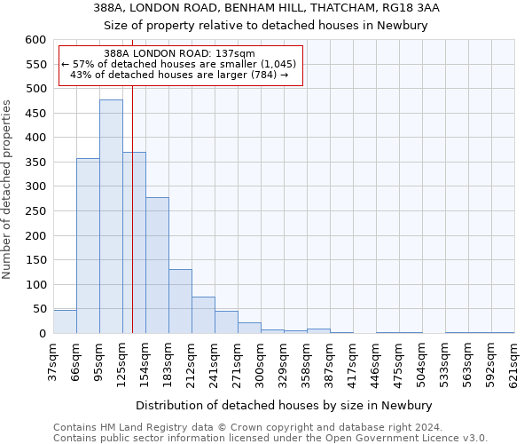 388A, LONDON ROAD, BENHAM HILL, THATCHAM, RG18 3AA: Size of property relative to detached houses in Newbury