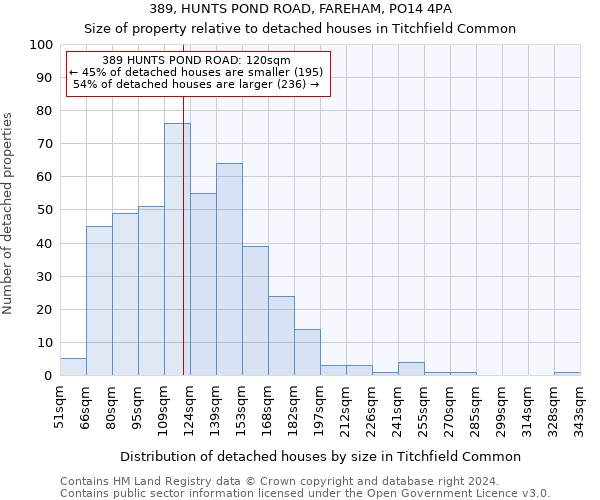 389, HUNTS POND ROAD, FAREHAM, PO14 4PA: Size of property relative to detached houses in Titchfield Common