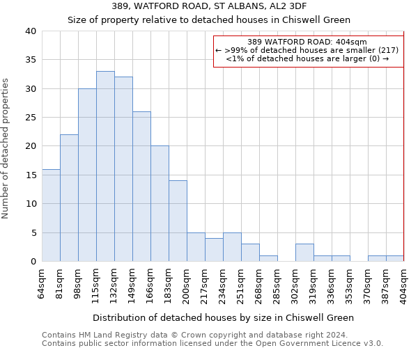 389, WATFORD ROAD, ST ALBANS, AL2 3DF: Size of property relative to detached houses in Chiswell Green
