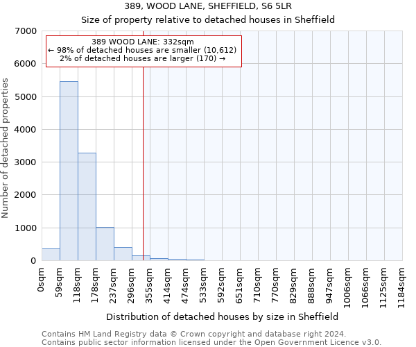 389, WOOD LANE, SHEFFIELD, S6 5LR: Size of property relative to detached houses in Sheffield