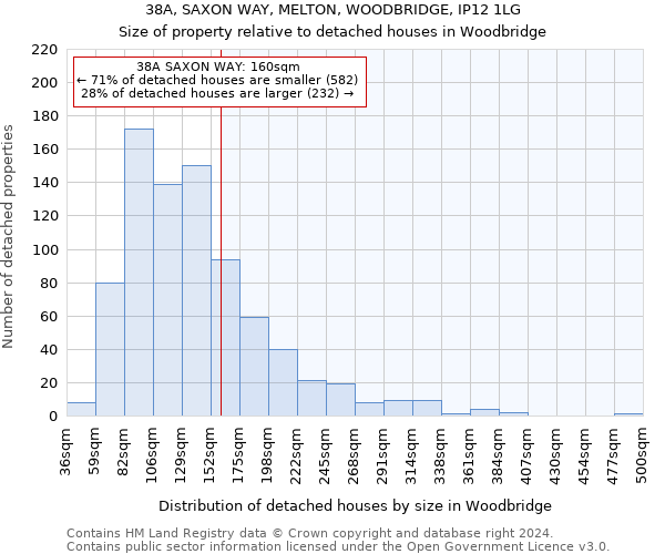 38A, SAXON WAY, MELTON, WOODBRIDGE, IP12 1LG: Size of property relative to detached houses in Woodbridge